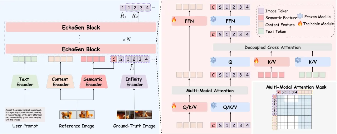 ICLR 2026 | 基于视觉自回归模型的前馈式主体驱动图像生成算法 EchoGen