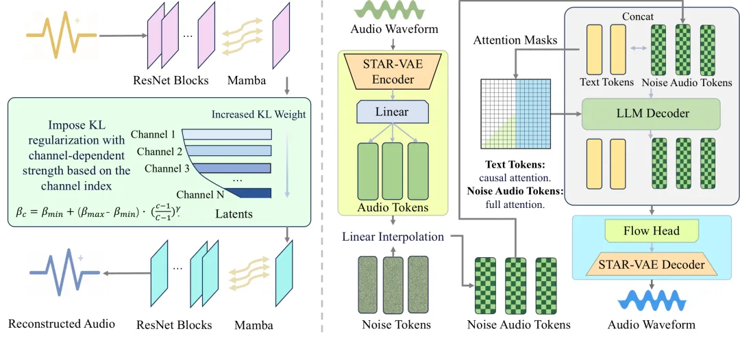 STAR-VAE：让音频潜在空间「按信息重要性」排列，重建与生成双双达到 SOTA