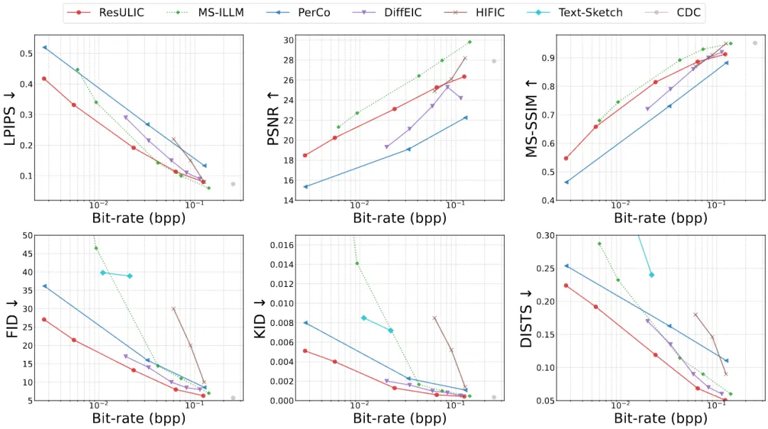 ResULIC：语义残差编码与压缩感知扩散的超低码率图像压缩 | ICML 2025