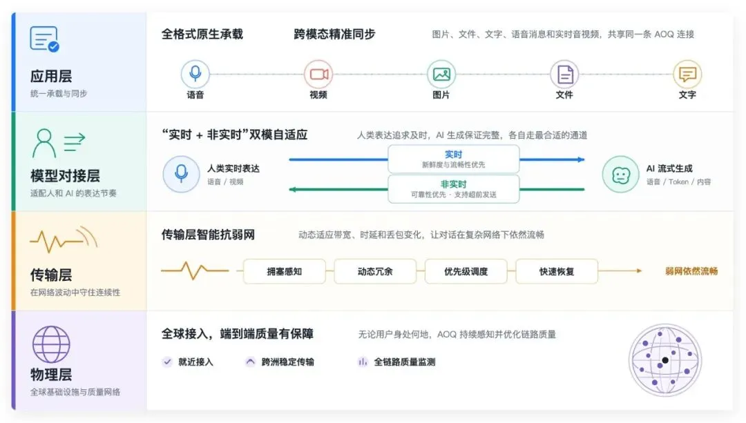 阿里团队自研 AOQ 协议，为多模态 AI 构建确定性传输底座