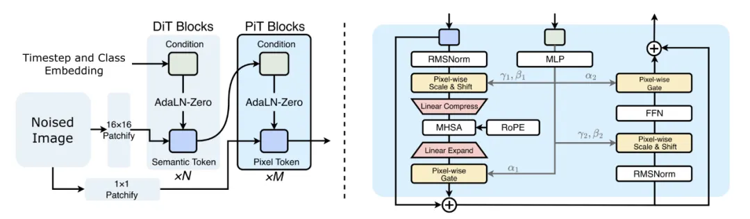 CVPR 2026 | PixelDiT：用于图像生成的像素扩散变换器