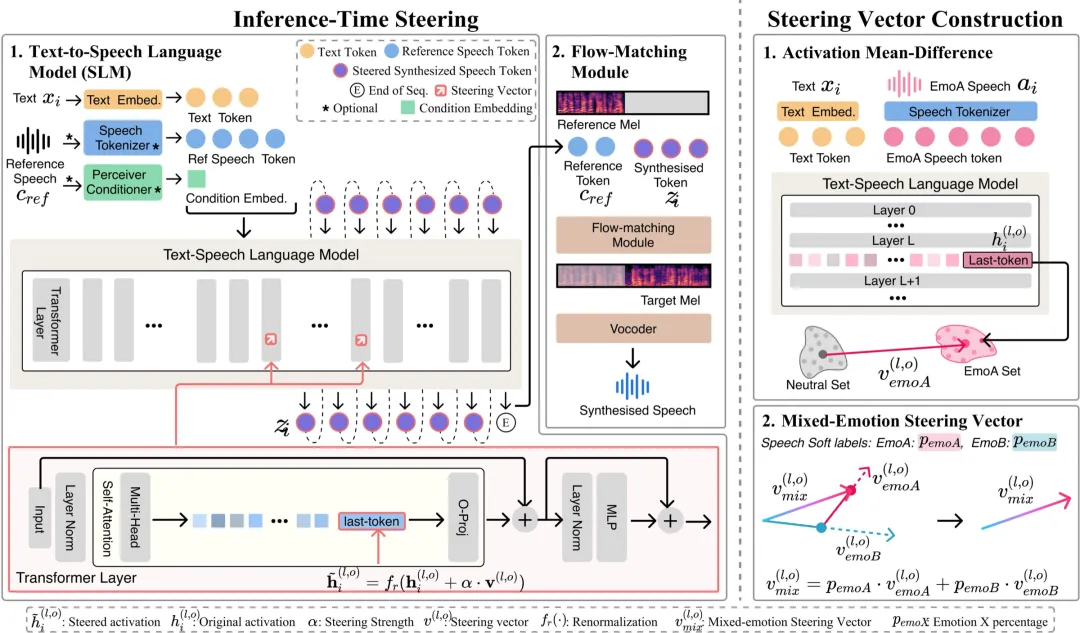 CoCoEmo：面向人类式复杂情感表达的可组合、可控语音合成框架 | ICML 2026