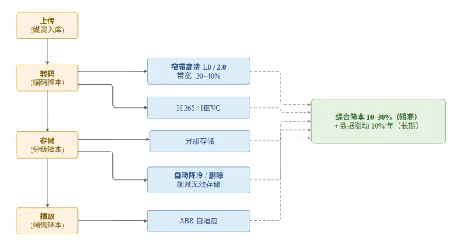 阿里视频云：视频点播成本优化实战
