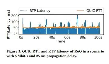 QUIC作为WebRTC中的多路复用层-QUIC as Multiplexing Layer in WebRTC