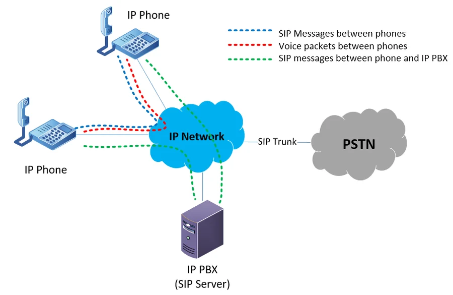 使用基于 TLS 和 SRTP 的 SIP 协议保护 VoIP 通信