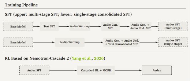 NVIDIA 发布 Audex (Nemotron-Labs-Audex-30B-A3B)：一种统一的音频-文本大语言模型