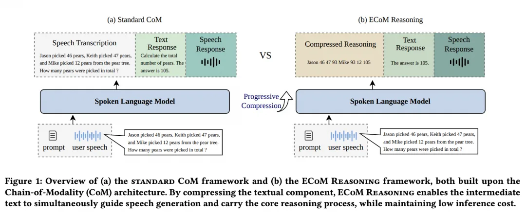 论文解读｜ECoM-Reasoning：让端到端的语音大模型学会轻量级推理