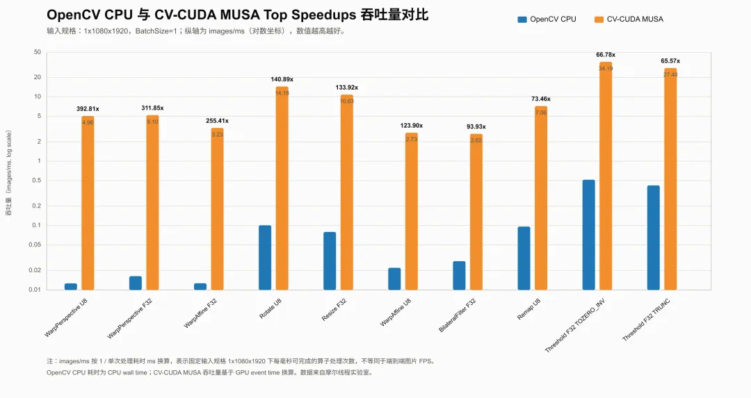 摩尔线程完成开源库CV-CUDA在MUSA上的兼容支持 助力国产GPU视觉计算生态升级