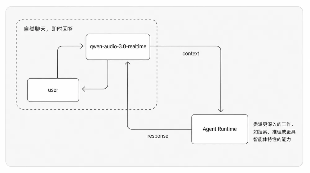 让对话与执行真正并行：Qwen-Audio-Agent 架构解析