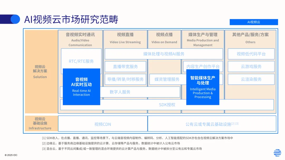 IDC首发AI视频云报告：市场规模近10亿，行业迈入“AI重塑多媒体创作与交互”新纪元