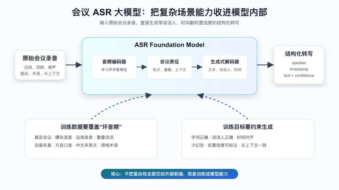 会议 ASR 的下一站：让大模型自己学会听懂会议