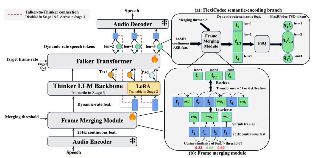 FlexiSLM：支持 4-12.5Hz 可变、动态帧率的端到端语音大模型