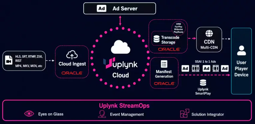 Uplynk 和 Oracle 如何帮助解决流媒体日益增长的运营负担