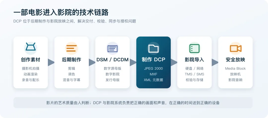 从《牛来》到 DCP：一部电影是怎么走进电影院的？