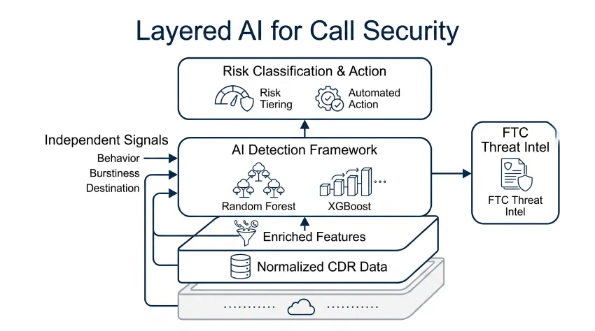 思科 IT 如何利用 AI 实现语音安全现代化