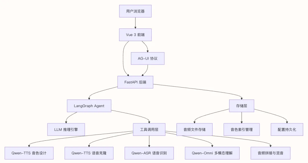 全栈 AI Agent 从 0 到 1 ：智能播客平台开发全记录