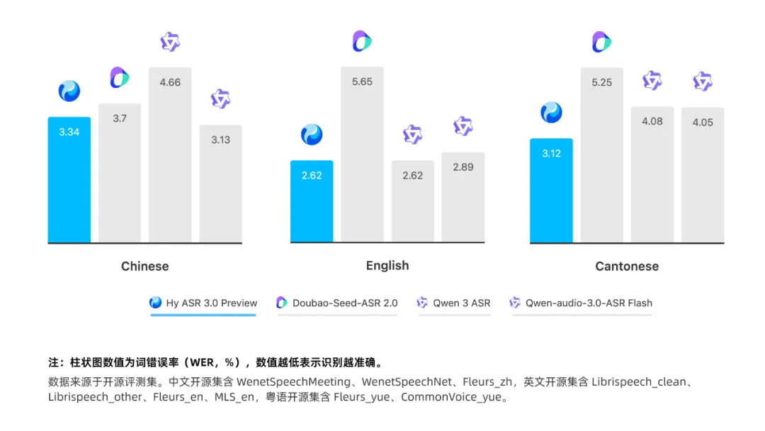 腾讯混元发布 Hy ASR 3.0 preview：真正懂上下文的语音识别