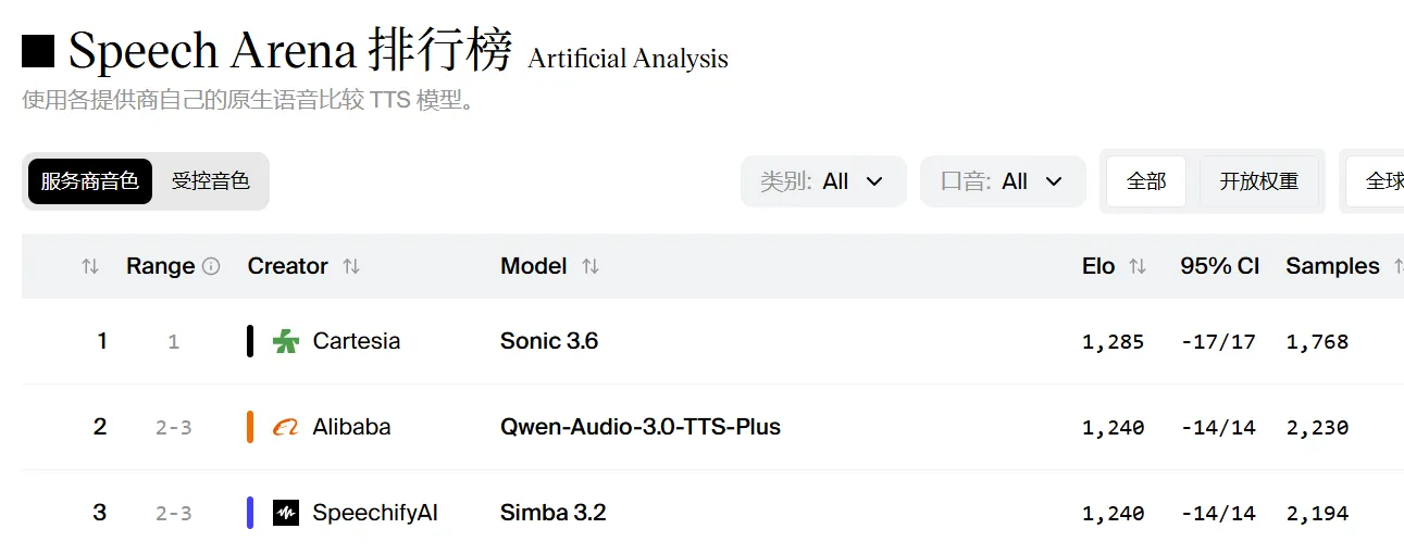 Cartesia 发布 Sonic-3.6：一款流媒体 TTS 模型，登顶 Artificial Analysis 语音竞技场