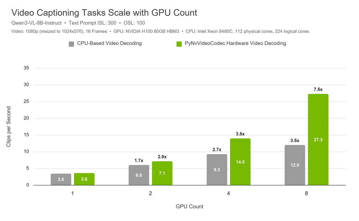 vLLM 新增支持 NVIDIA GPU 硬件视频解码，多 GPU 视频描述吞吐最高提升一倍以上