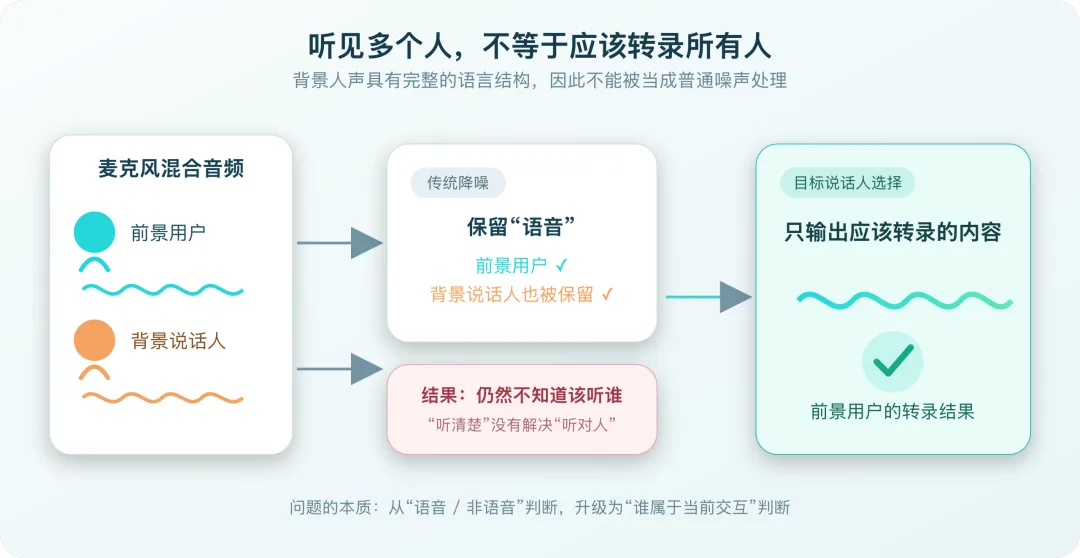 Qwen Audio：复杂人声干扰下，如何让 ASR “听对人”