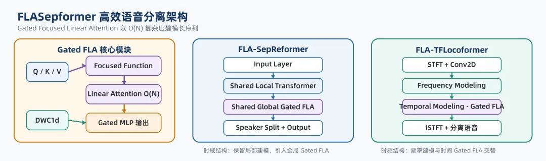 阿里最新开源丨语音分离、降噪、回声消除全覆盖：FLASepformer 与 JAEC 上线