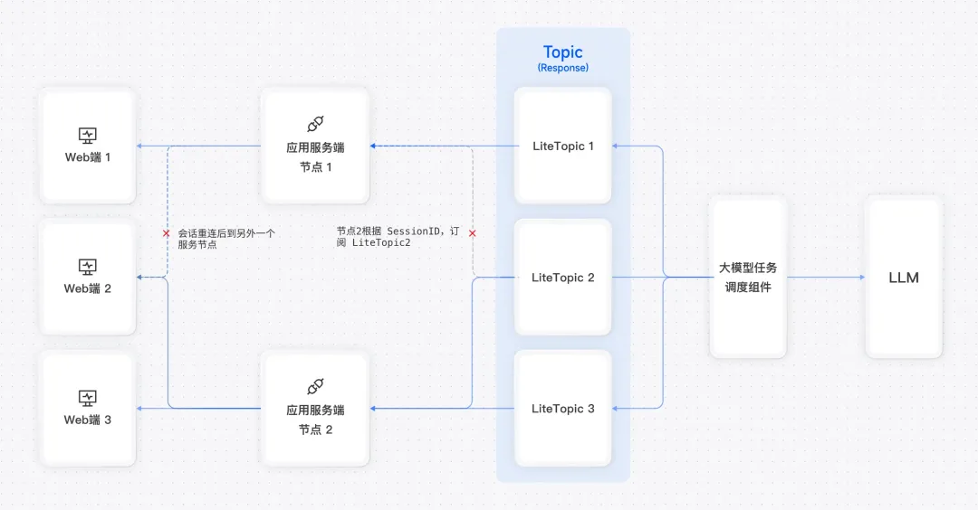 RocketMQ 已正式接入 AI，可以硬扛百万级 AI 会话！