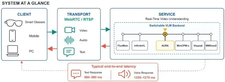 IBC 2026 | 面向实时视频的低延迟交互系统