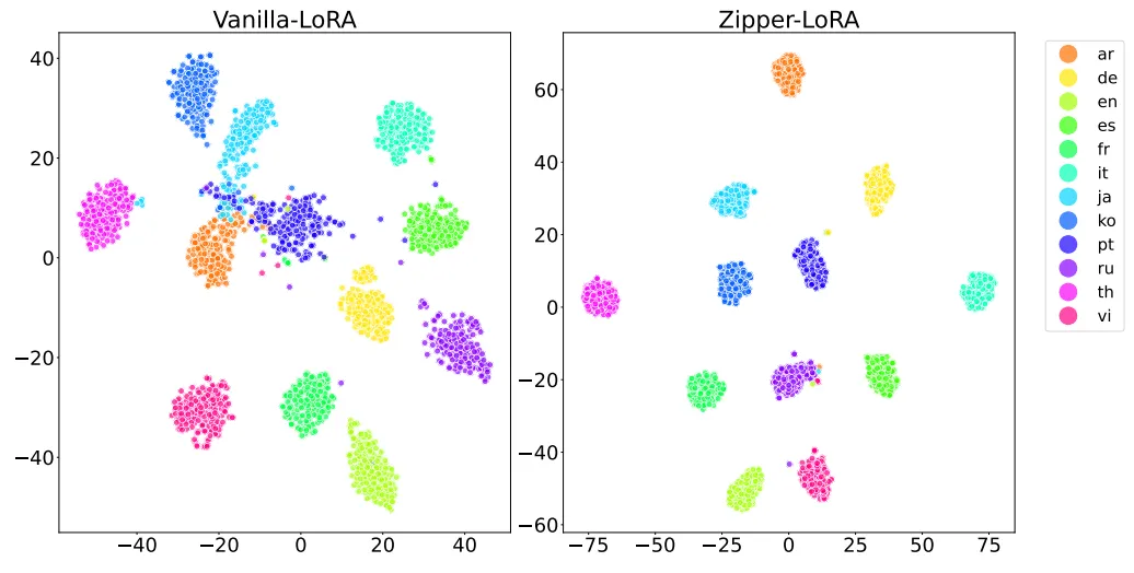 Zipper-LoRA：面向 Speech-LLM 多语种语音识别的动态参数解耦方法