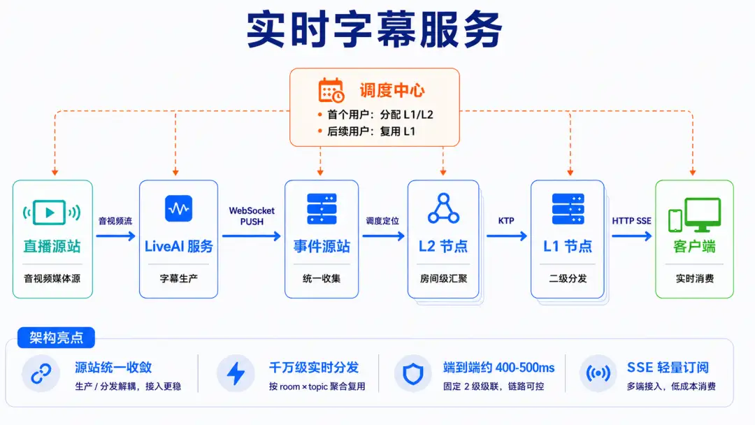 Live Captioning Engineering：业界首个直播电商 AI 实时字幕系统的端到端实践