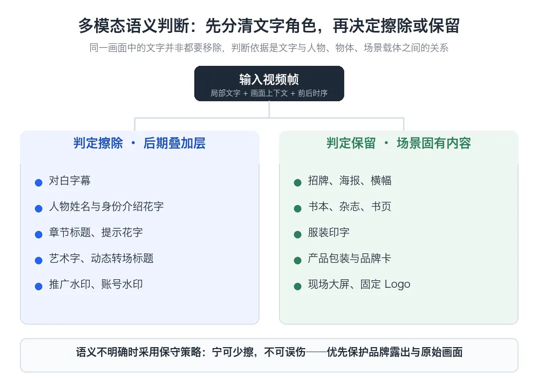 从“看见文字”到“读懂画面”：AI MediaKit 如何实现视频字幕无痕擦除