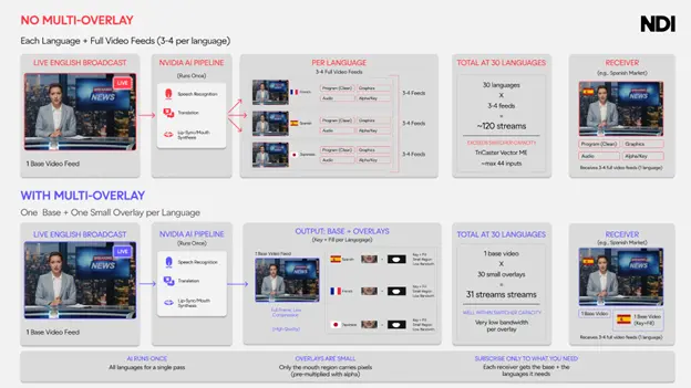 NDI 与 NVIDIA 合作开发实时 AI 多语言内容