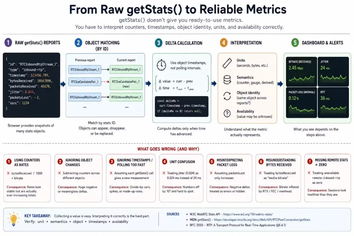避免 WebRTC getStats 的六个常见错误
