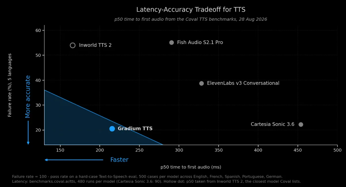 Gradium AI 发布全新默认 TTS 模型：难例通过率 81.0%，首音频时间 216 毫秒