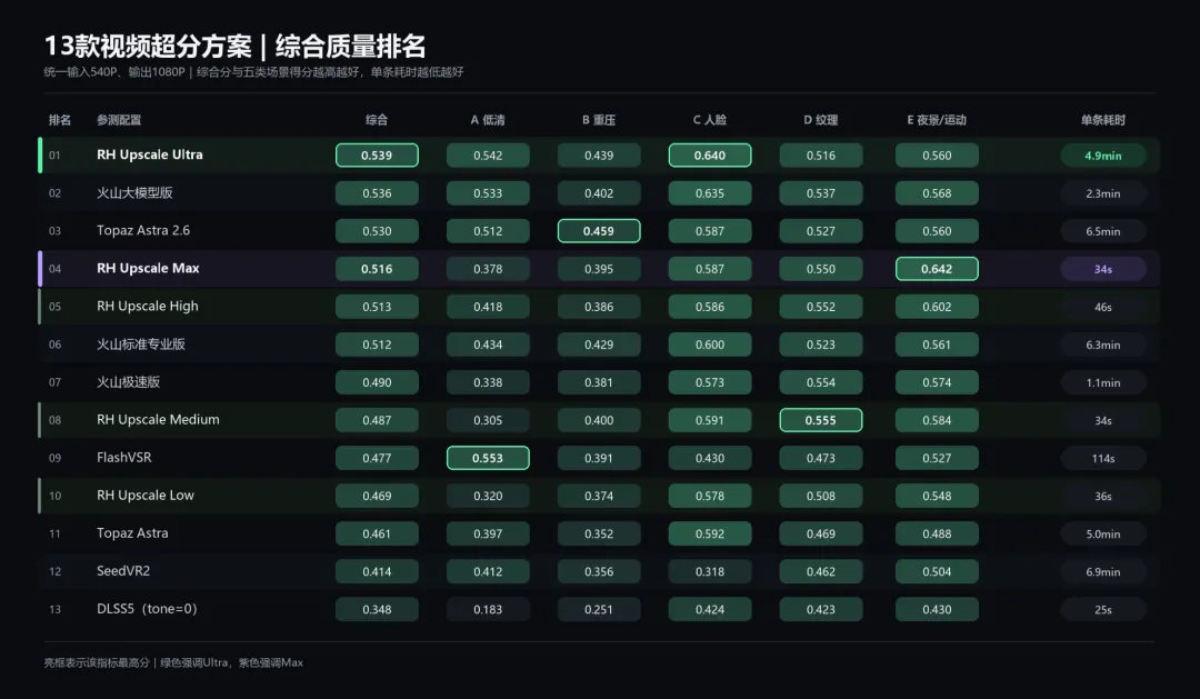 综合性能全球第一！海马云自研 RH Upscale 超分模型正式登陆 RunningHub