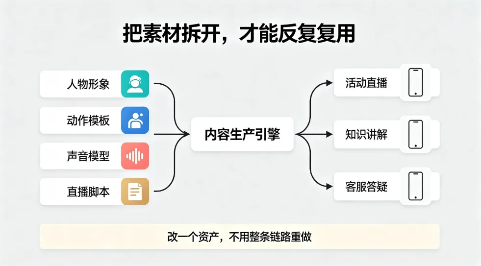 信也AI数字人直播间实践：从单条视频到可复用生产系统