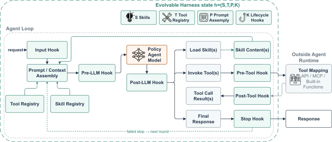 淘宝直播数字人互动Harness-Aware Training实践：让Agent Model随Harness一起进化