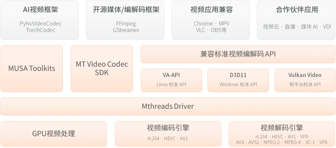 摩尔线程打通主流视频编解码生态，加速国产GPU多媒体应用落地
