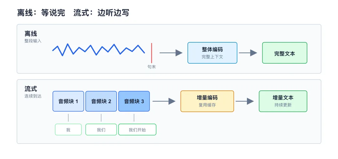 话音刚落，文字已出：从 Hybrid 到大模型的流式 ASR 演进