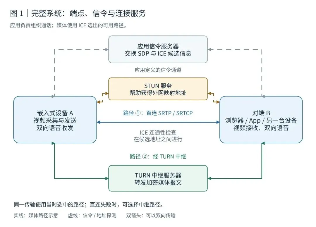 WebRTC 总体架构：一个嵌入式音视频系统由哪些部分组成？