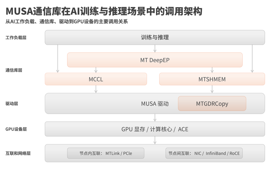 摩尔线程开源四大通信库 构建完整MUSA通信栈
