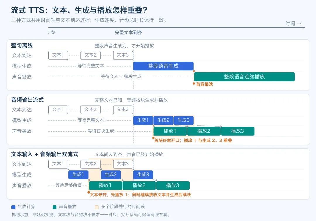文字还没写完，声音已经响起：从 HMM 到声学大模型的流式 TTS 演进