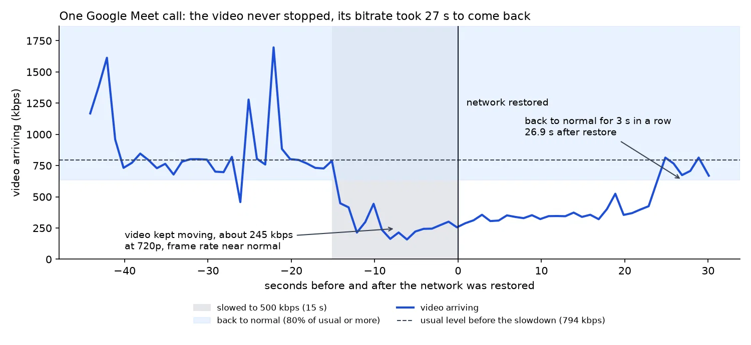 WebRTC 基准测试：为什么一次看起来“干净”的通话恢复测试可能是错的
