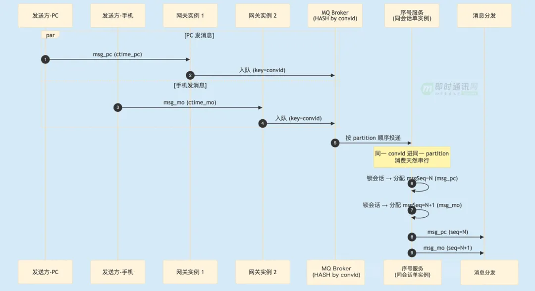 深度剖析IM消息乱序的根本原因及优化方法