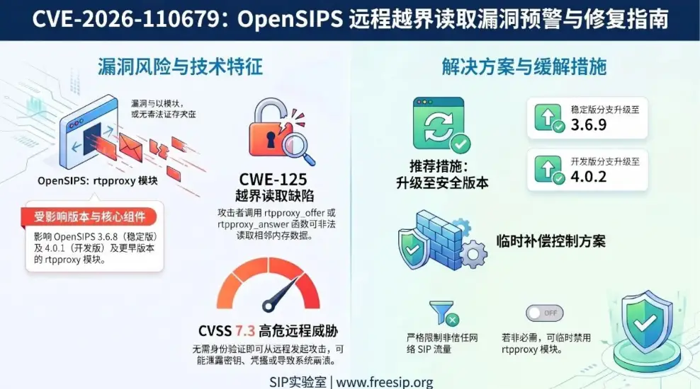 OpenSIPS 3.6.8/4.0.1安全漏洞 影响 rtpproxy_offer 和 rtpproxy_answer 函数